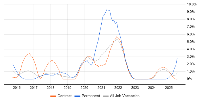 Job vacancy trend for Go in Knutsford Job vacancy trend for Go in Knutsford
