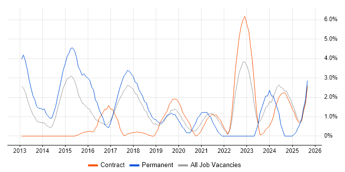 Google job vacancy trend in Knutsford