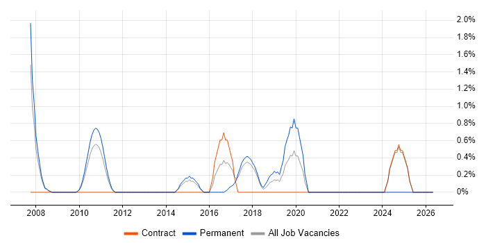 Governance Analyst job vacancy trend in Knutsford