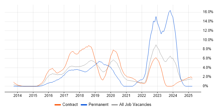 Job vacancy trend for Gradle in Knutsford
