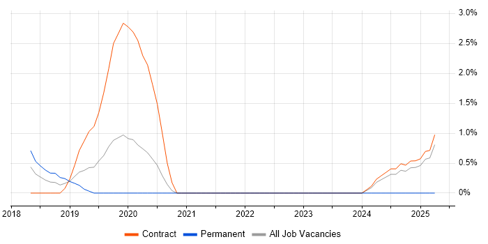 Job vacancy trend for Grafana in Knutsford
