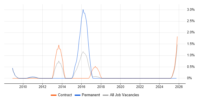 Graphic Design job vacancy trend in Knutsford
