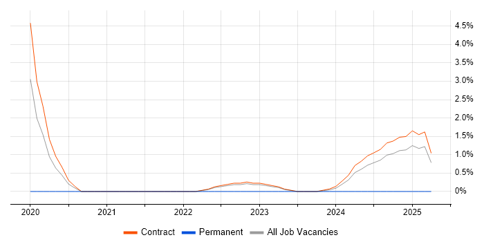 Job vacancy trend for GraphQL in Knutsford