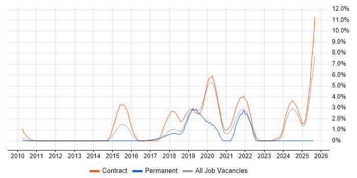 Job vacancy trend for Groovy in Knutsford Job vacancy trend for Groovy in Knutsford