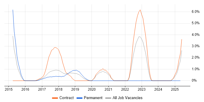 Job vacancy trend for Grunt in Knutsford