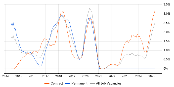 Job vacancy trend for Hadoop in Knutsford