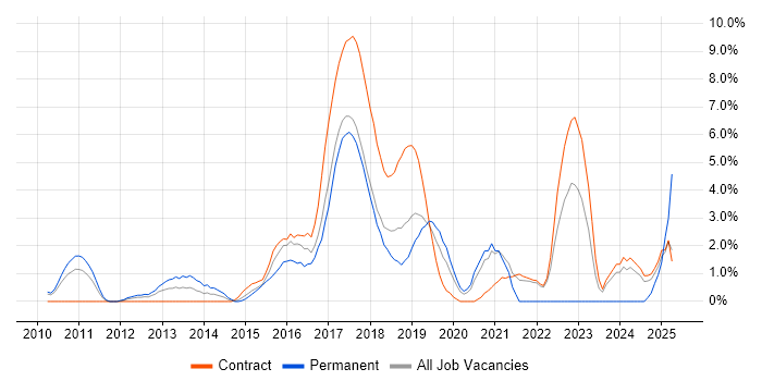 Job vacancy trend for Hibernate in Knutsford