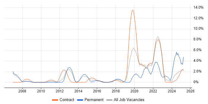 Job vacancy trend for High Availability in Knutsford Job vacancy trend for High Availability in Knutsford