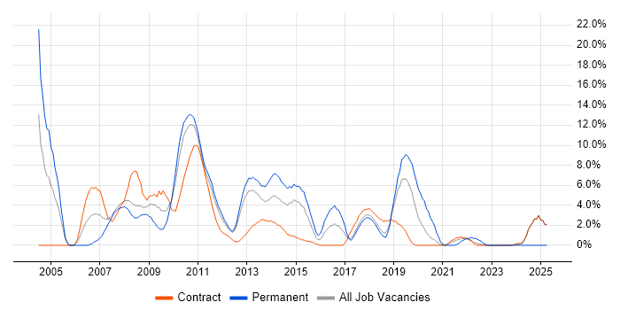Job vacancy trend for HP in Knutsford