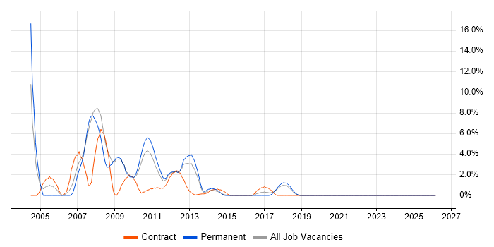 HPUX job vacancy trend in Knutsford