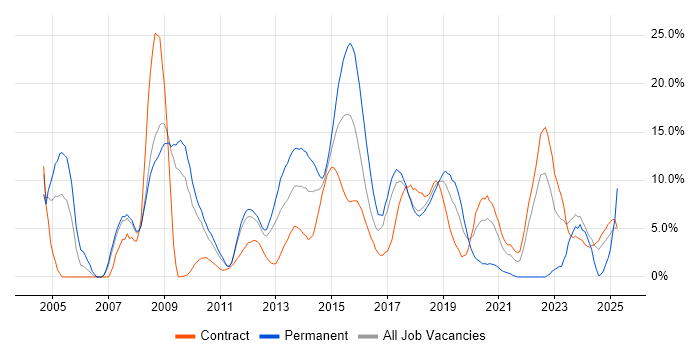 Job vacancy trend for HTML in Knutsford Job vacancy trend for HTML in Knutsford