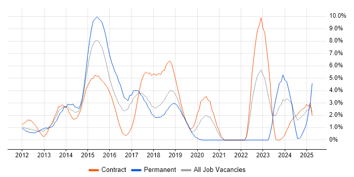 Job vacancy trend for HTML5 in Knutsford