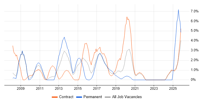 HTTP job vacancy trend in Knutsford