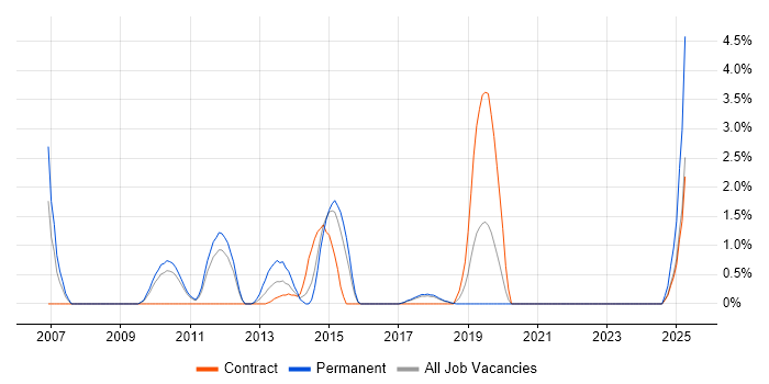 Job vacancy trend for HTTPS in Knutsford