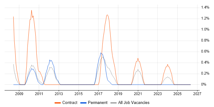 Hyperion job vacancy trend in Knutsford