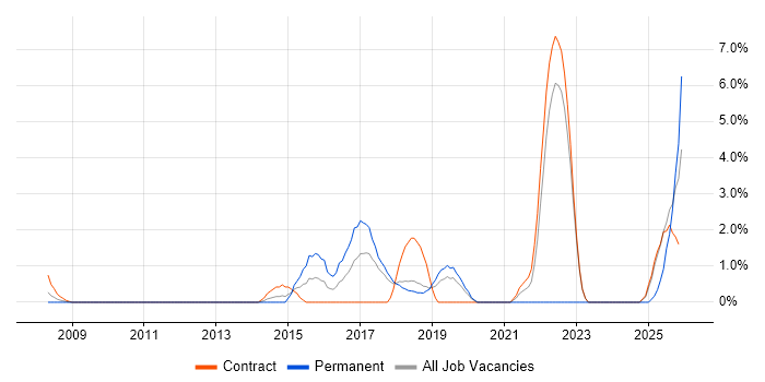 IaaS job vacancy trend in Knutsford