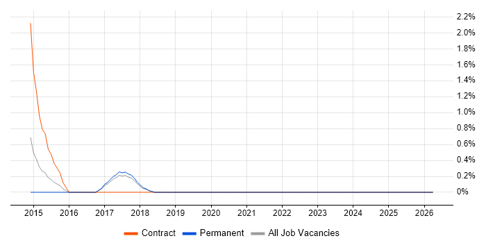 IBM Blueworks job vacancy trend in Knutsford