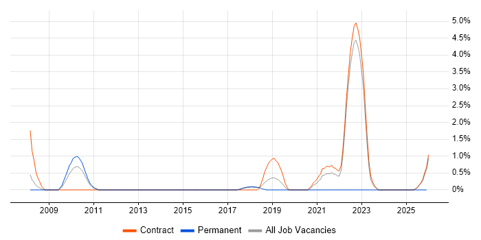 IBM Certification job vacancy trend in Knutsford