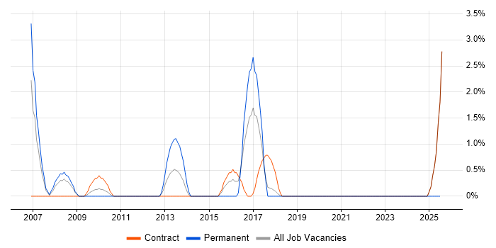 Job vacancy trend for IBM Sterling in Knutsford Job vacancy trend for IBM Sterling in Knutsford