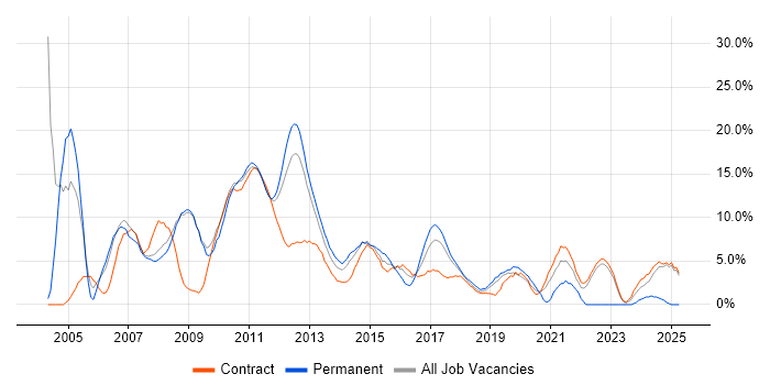 Job vacancy trend for IBM in Knutsford