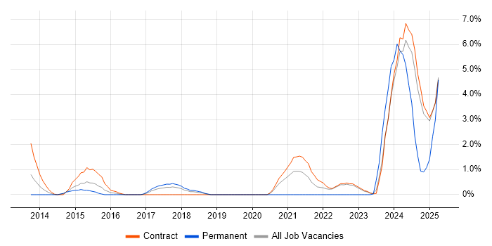 Job vacancy trend for Identity Access Management in Knutsford Job vacancy trend for Identity Access Management in Knutsford