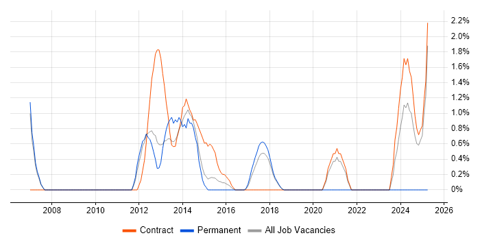 Job vacancy trend for Identity Management in Knutsford