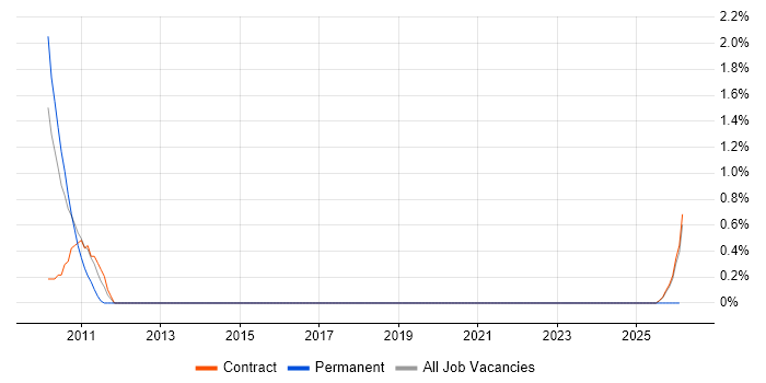 IFS job vacancy trend in Knutsford