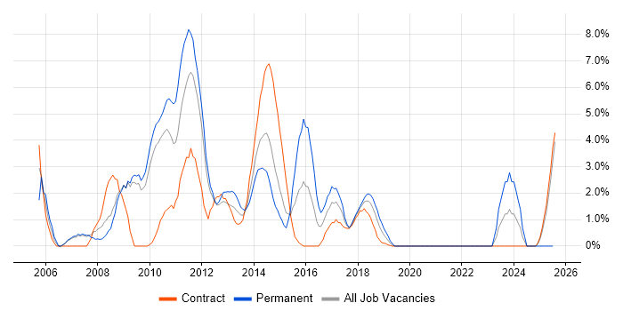 Job vacancy trend for IIS in Knutsford Job vacancy trend for IIS in Knutsford