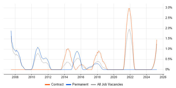 Job vacancy trend for Impact Analysis in Knutsford