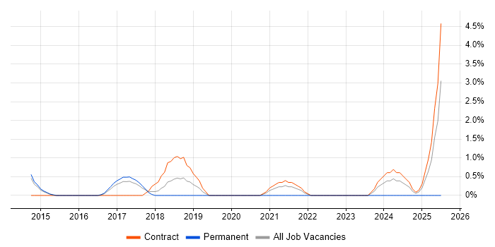 Job vacancy trend for Impala in Knutsford
