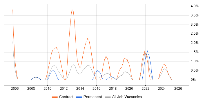 Implementation Manager job vacancy trend in Knutsford