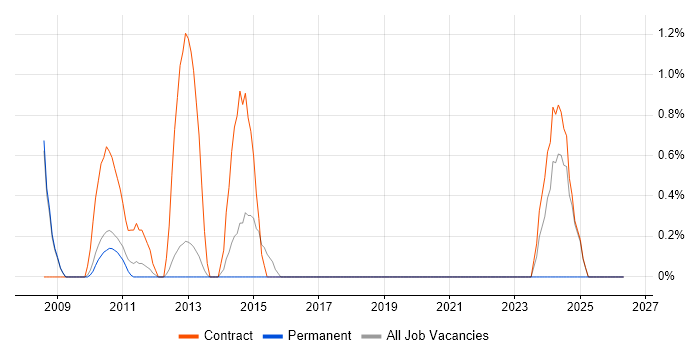 Implementation Project Manager job vacancy trend in Knutsford
