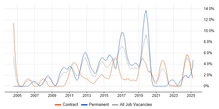 Job vacancy trend for Incident Management in Knutsford