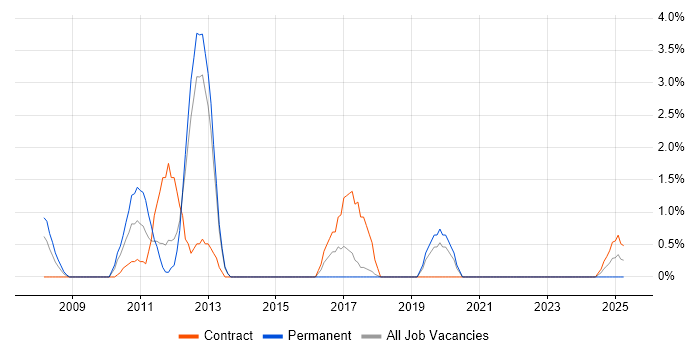 Job vacancy trend for Incident Manager in Knutsford