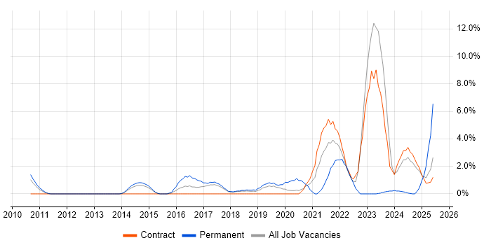 Job vacancy trend for Incident Response in Knutsford
