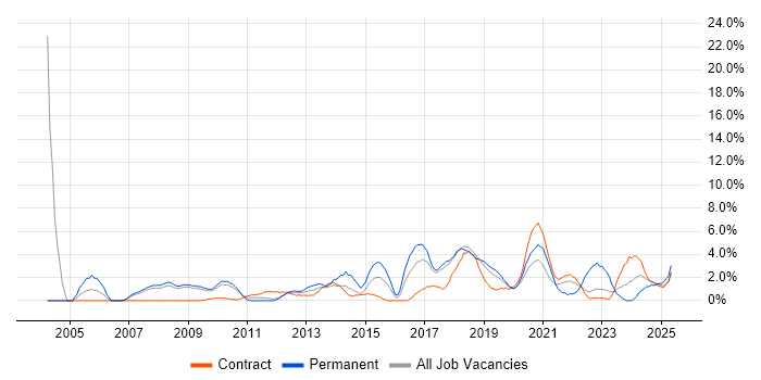 Job vacancy trend for Influencing Skills in Knutsford Job vacancy trend for Influencing Skills in Knutsford