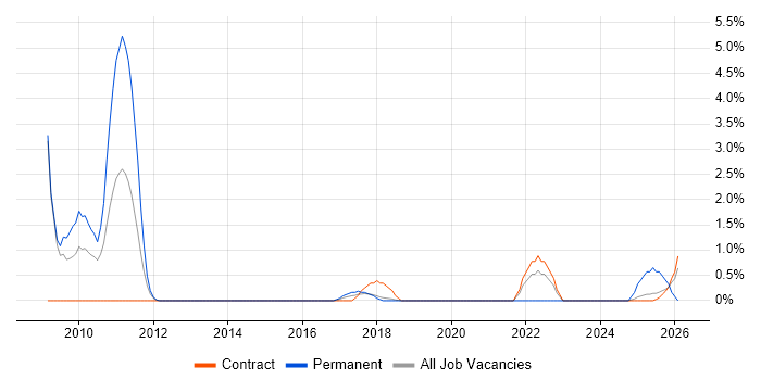 Infoblox job vacancy trend in Knutsford