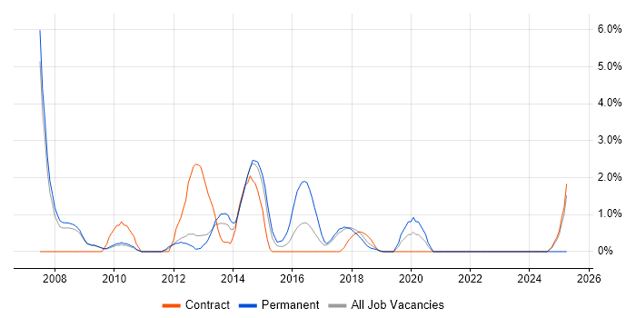 Job vacancy trend for Informatica in Knutsford