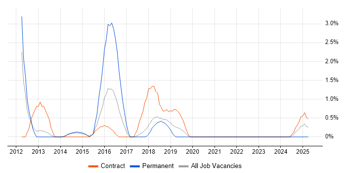 Job vacancy trend for Information Architecture in Knutsford Job vacancy trend for Information Architecture in Knutsford