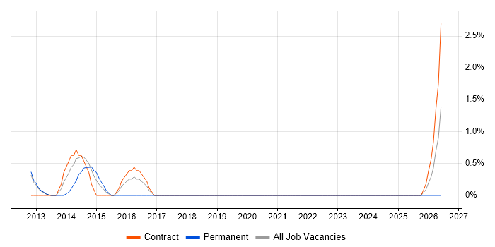 Information Security Consultant job vacancy trend in Knutsford