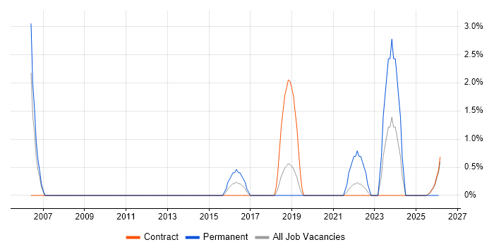 Information Security Management job vacancy trend in Knutsford