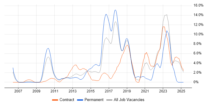 Job vacancy trend for Information Security in Knutsford Job vacancy trend for Information Security in Knutsford