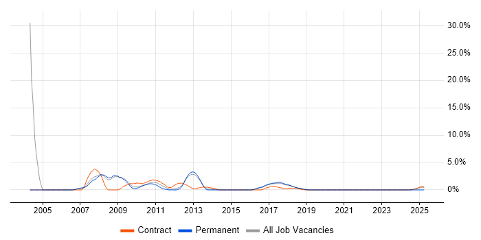 Job vacancy trend for Infrastructure Analyst in Knutsford