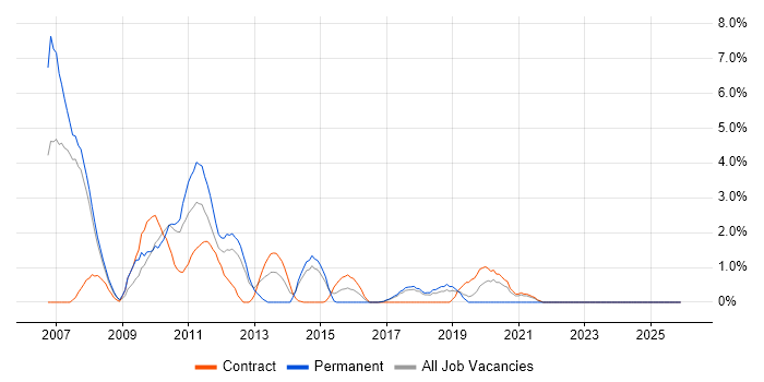 Infrastructure Architect job vacancy trend in Knutsford