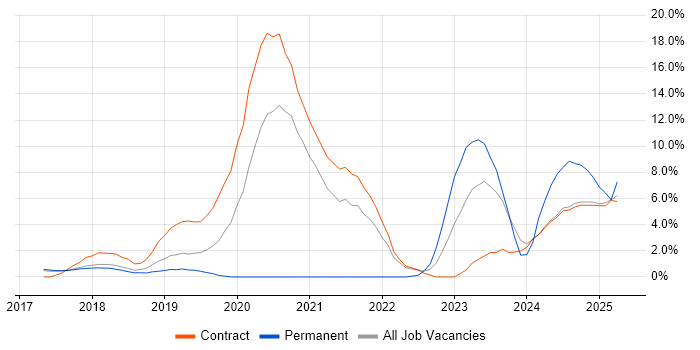 Job vacancy trend for Infrastructure as Code in Knutsford Job vacancy trend for Infrastructure as Code in Knutsford