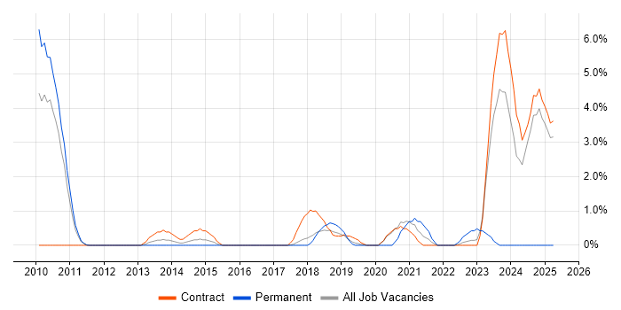 Job vacancy trend for Infrastructure Automation in Knutsford
