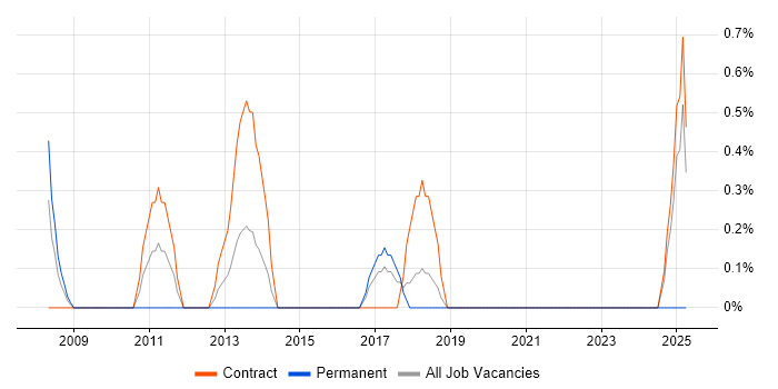 Job vacancy trend for Infrastructure Business Analyst in Knutsford