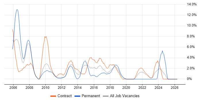 Infrastructure Manager job vacancy trend in Knutsford