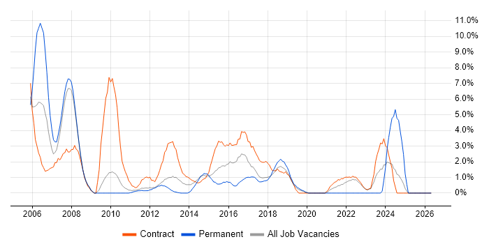Infrastructure Project Manager job vacancy trend in Knutsford