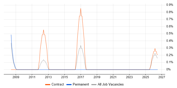 Integration Analyst job vacancy trend in Knutsford